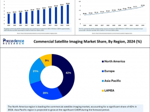 Размер рынка коммерческой спутниковой съемки, доля и тенденции с 2025 по 2034 гг.