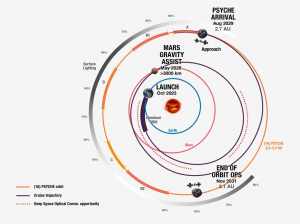 Psyche готов к установке на ракету
