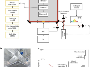 Ученые используют гироскоп для измерения изменений вращения Земли
